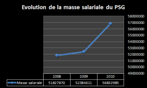 Evolution De La Masse Salariale Du Psg