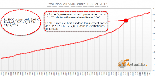 Evolution Du Smic Entre Et