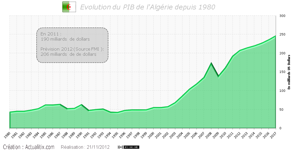 Evolution Du Pib De L Alg Rie