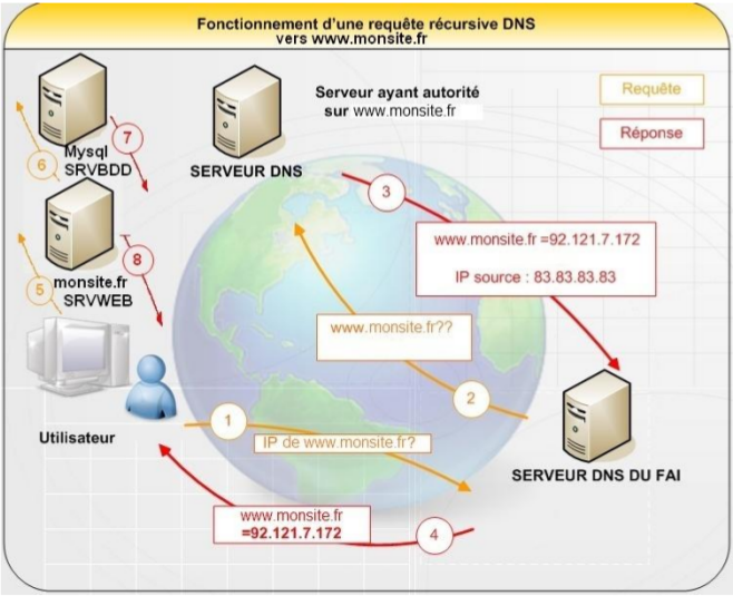 Comment Fonctionne La Connexion à Un Site Internet