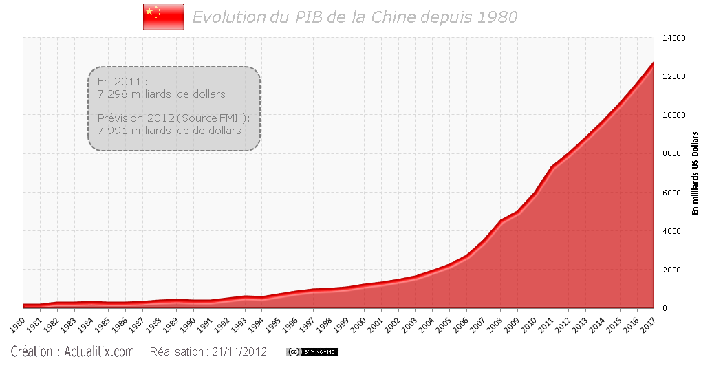 Evolution Du PIB De La Chine