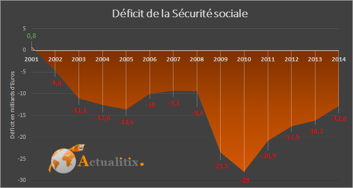 D Ficit De La S Curit Sociale En