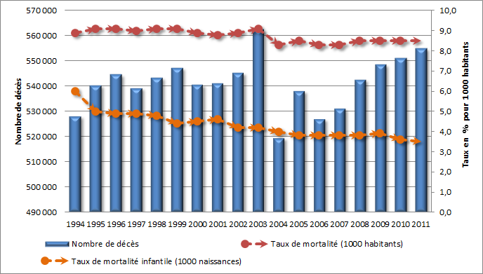 Les décès en France